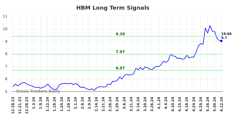 HBM Long Term Analysis for June 16 2024