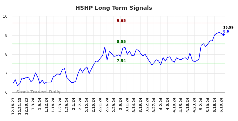 HSHP Long Term Analysis for June 16 2024