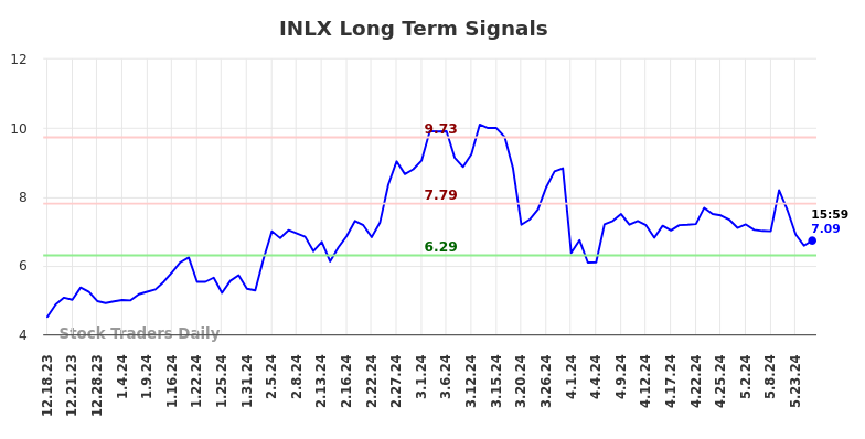 INLX Long Term Analysis for June 16 2024