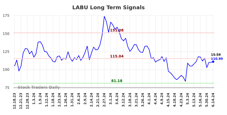 LABU Long Term Analysis for June 16 2024