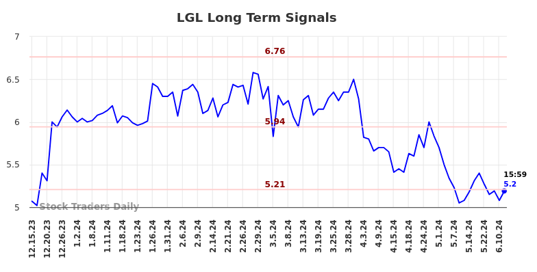 LGL Long Term Analysis for June 16 2024