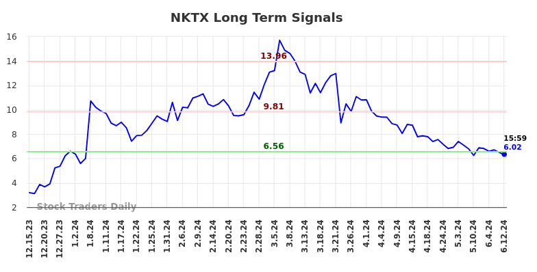 NKTX Long Term Analysis for June 16 2024