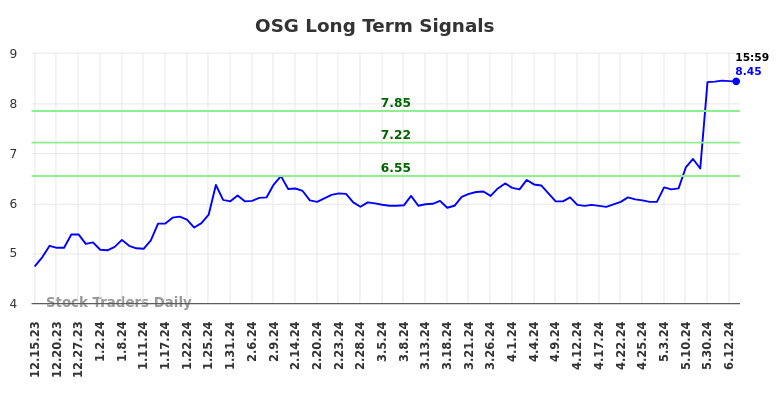OSG Long Term Analysis for June 16 2024