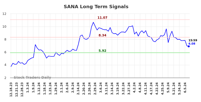 SANA Long Term Analysis for June 16 2024