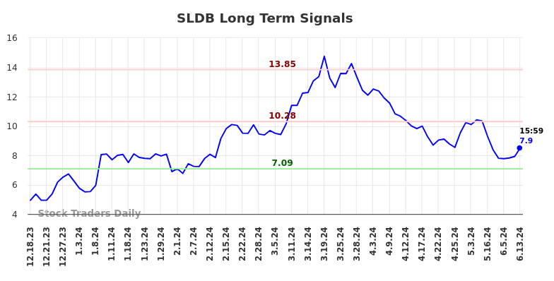 How to benefit from movements (SLDB)