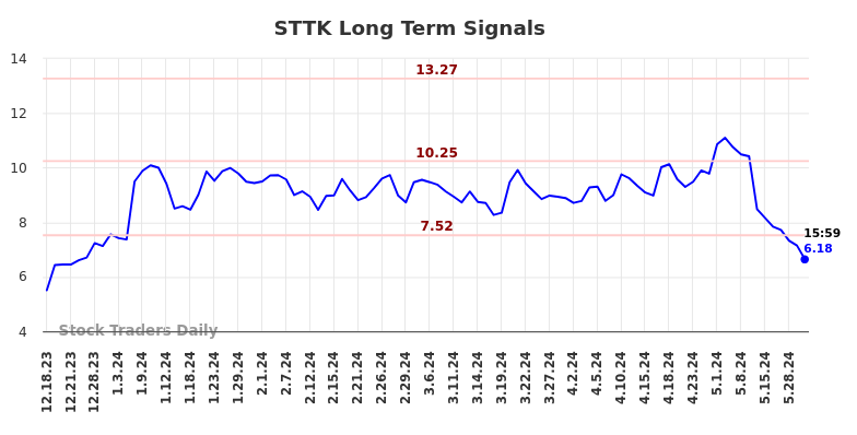 STTK Long Term Analysis for June 16 2024