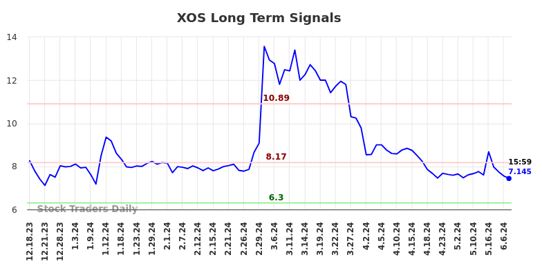 XOS Long Term Analysis for June 16 2024 XOS Long Term Analysis for June 16 2024