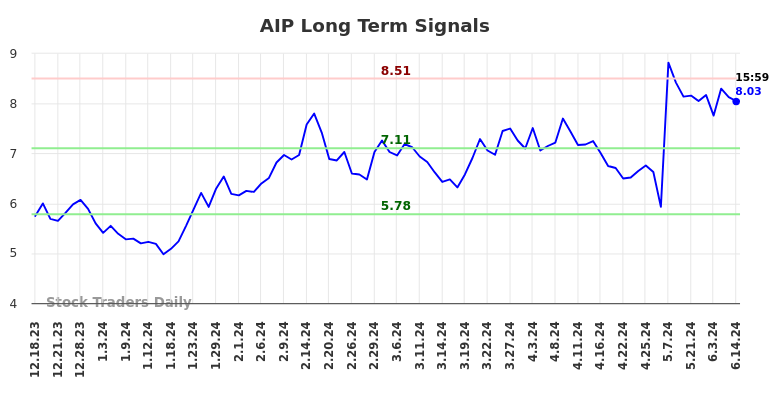 AIP Long Term Analysis for June 16 2024