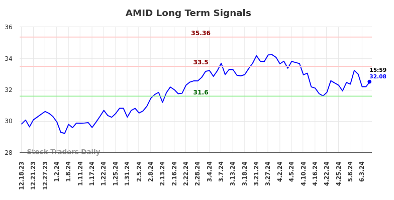 AMID Long Term Analysis for June 16 2024