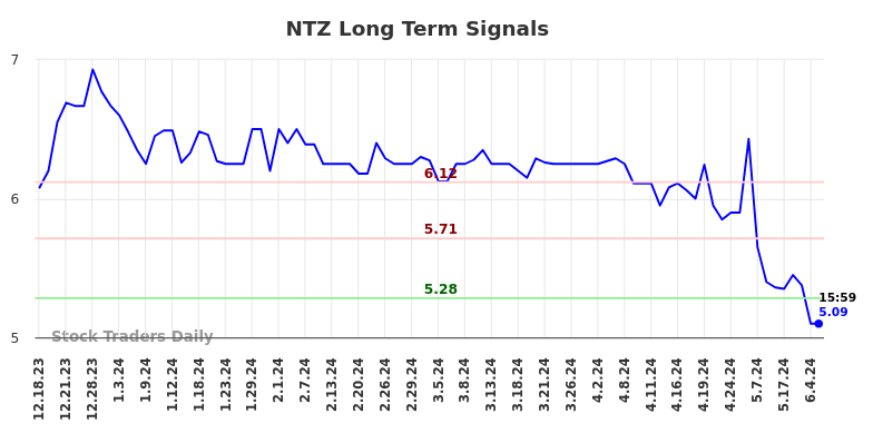 NTZ Long Term Analysis for June 16 2024 NTZ Long Term Analysis for June 16 2024