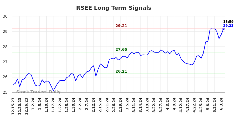 RSEE Long Term Analysis for June 16 2024