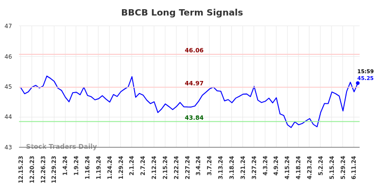 BBCB Long Term Analysis for June 16 2024