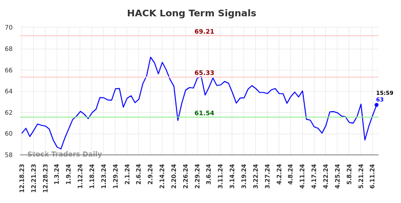 HACK Long Term Analysis for June 16 2024