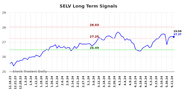 SELV Long Term Analysis for June 16 2024