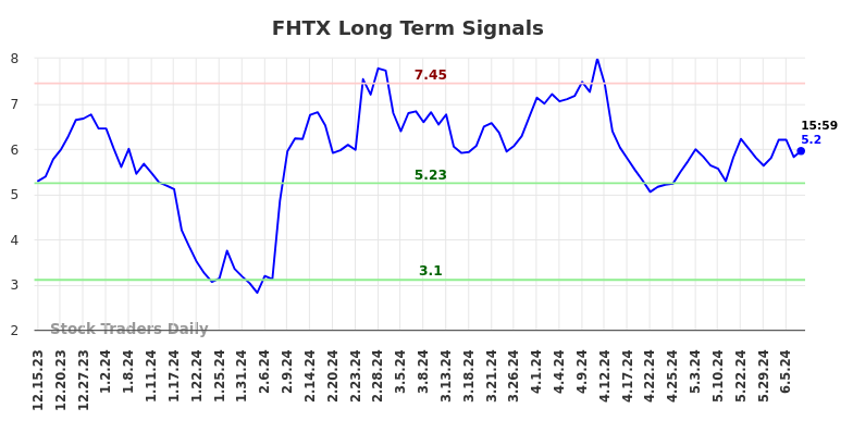 FHTX Long Term Analysis for June 16 2024