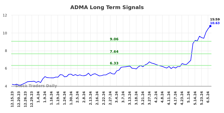 ADMA Long Term Analysis for June 16 2024