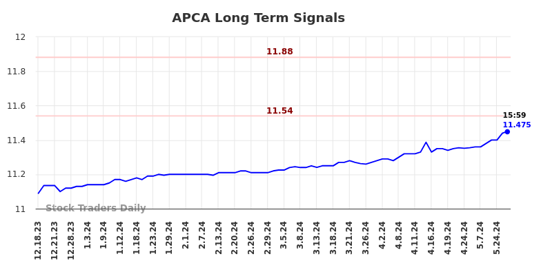 APCA Long Term Analysis for June 16 2024