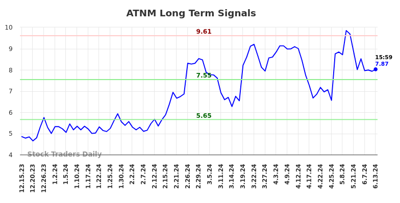 ATNM Long Term Analysis for June 16 2024