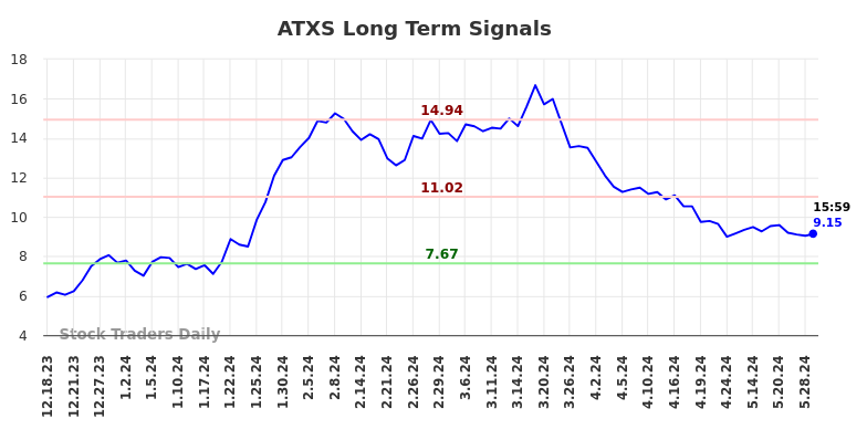 ATXS Long Term Analysis for June 16 2024