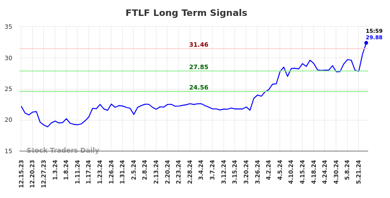 FTLF Long Term Analysis for June 16 2024