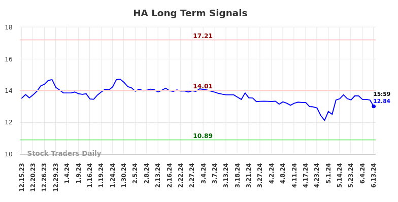 HA Long Term Analysis for June 16 2024