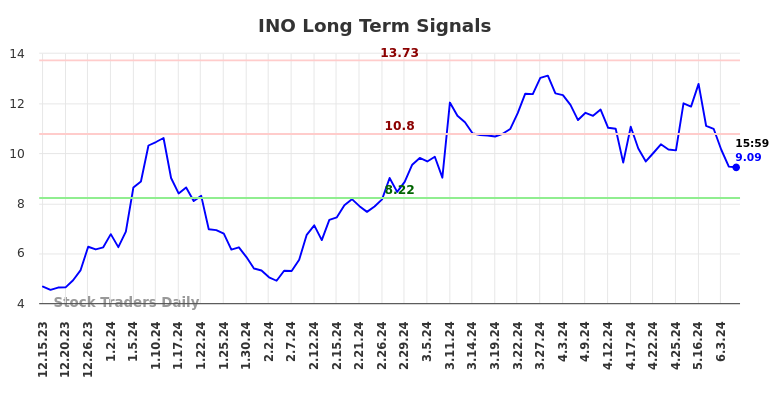 INO Long Term Analysis for June 16 2024 INO Long Term Analysis for June 16 2024