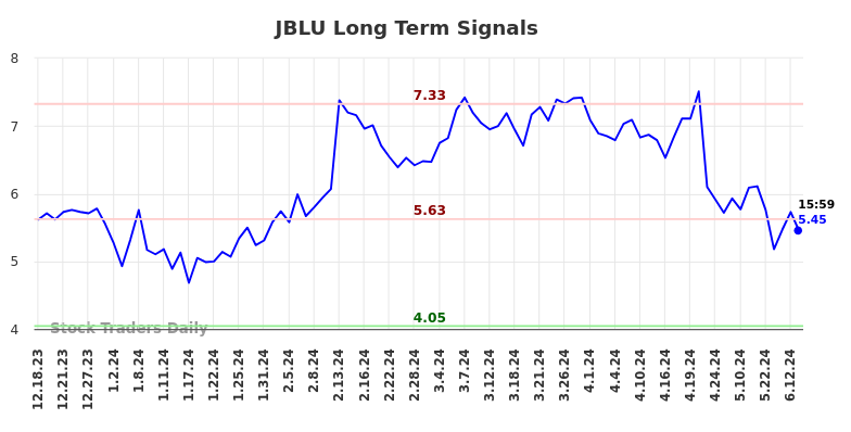 JBLU Long Term Analysis for June 16 2024