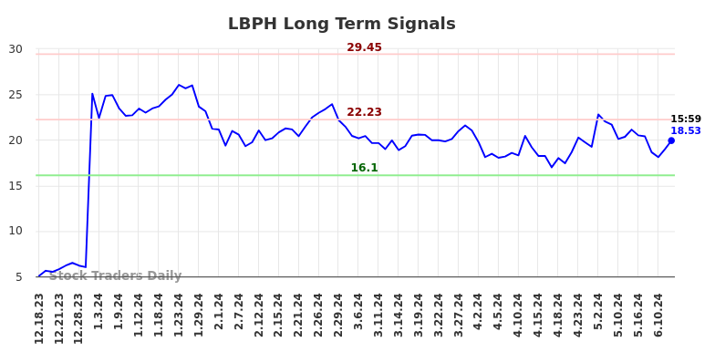 LBPH Long Term Analysis for June 16 2024