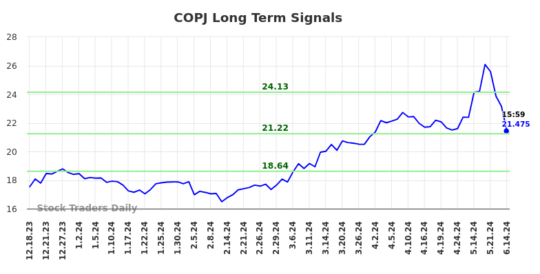 COPJ Long Term Analysis for June 16 2024