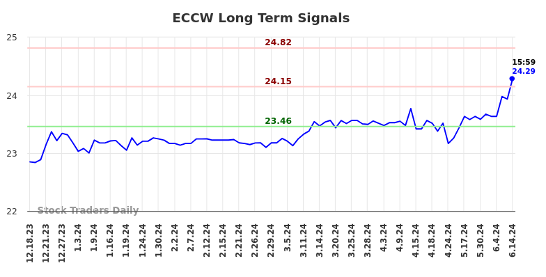 ECCW Long Term Analysis for June 16 2024