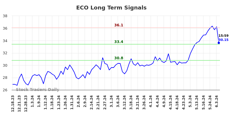 ECO Long Term Analysis for June 16 2024