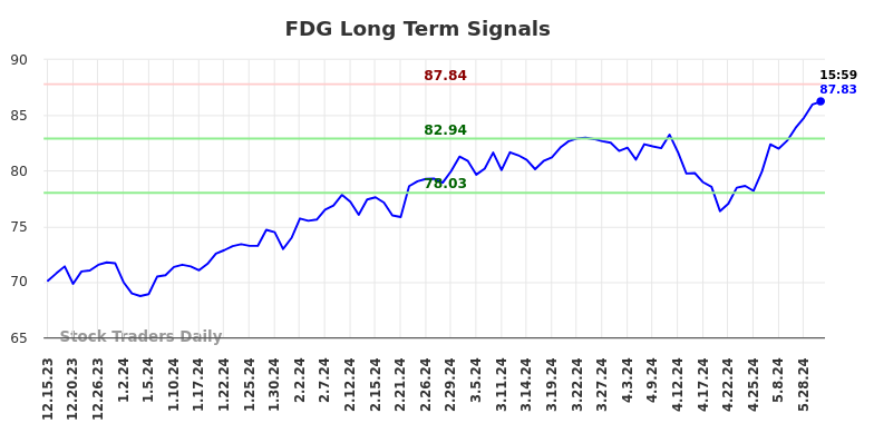 FDG Long Term Analysis for June 16 2024