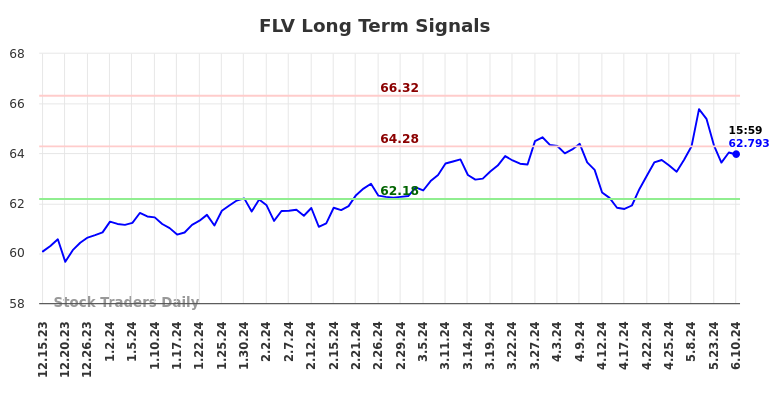 FLV Long Term Analysis for June 16 2024