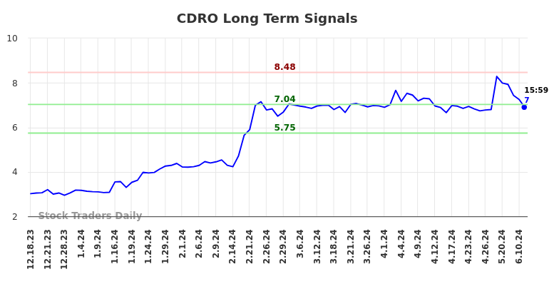 CDRO Long Term Analysis for June 16 2024