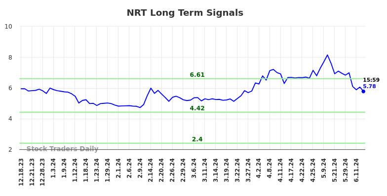 NRT Long Term Analysis for June 16 2024 NRT Long Term Analysis for June 16 2024