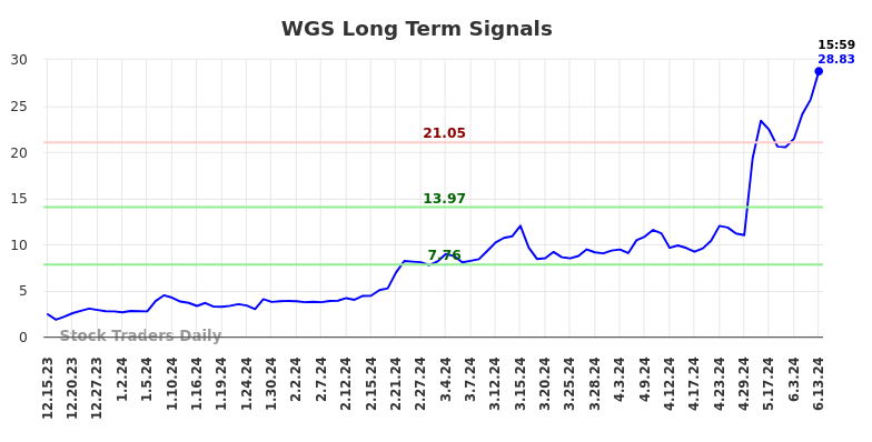 WGS Long Term Analysis for June 16 2024