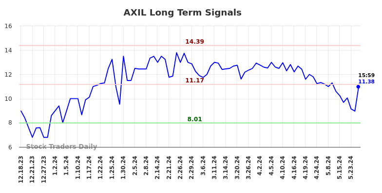 AXIL Long Term Analysis for June 16 2024