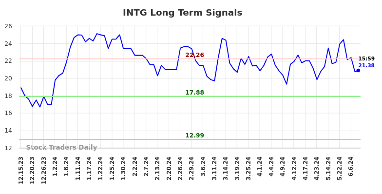 INTG Long Term Analysis for June 16 2024