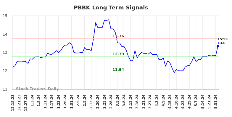 PBBK Long Term Analysis for June 16 2024 PBBK Long Term Analysis for June 16 2024
