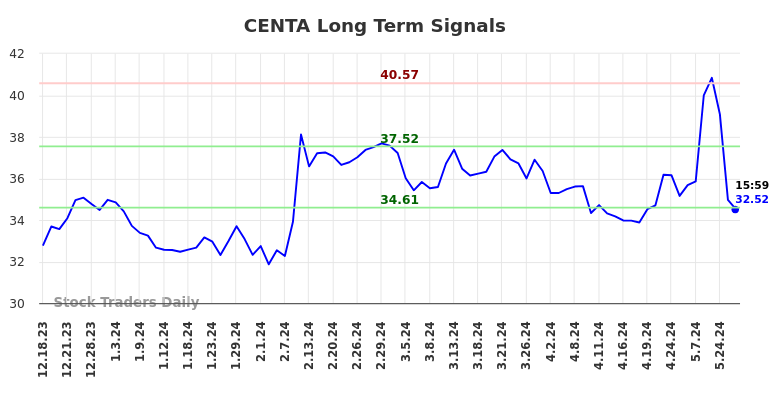 CENTA Long Term Analysis for June 16 2024