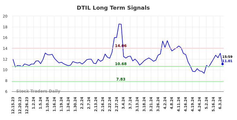 DTIL Long Term Analysis for June 16 2024