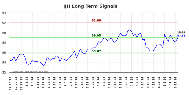 IJH Long Term Analysis for June 16 2024