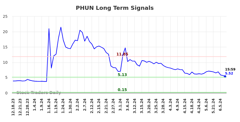 PHUN Long Term Analysis for June 16 2024