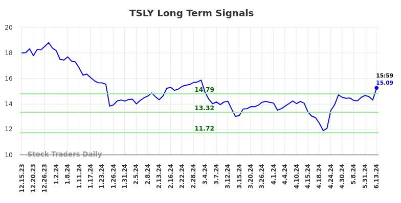 TSLY Long Term Analysis for June 16 2024