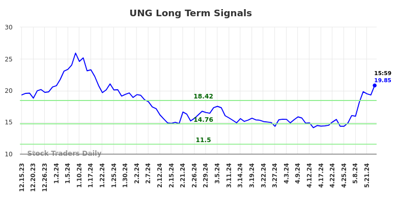 UNG Long Term Analysis for June 16 2024