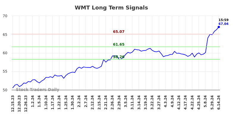 Read more about the article Objective Long/Short (WMT) Report