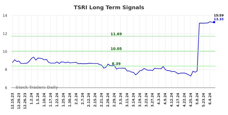 TSRI Long Term Analysis for June 16 2024