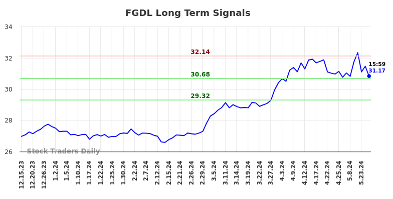 FGDL Long Term Analysis for June 16 2024