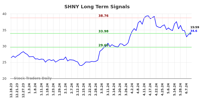 SHNY Long Term Analysis for June 16 2024