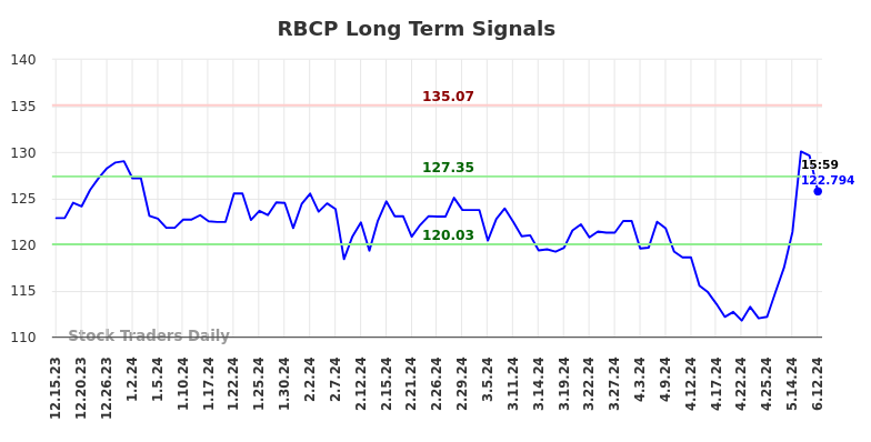 RBCP Long Term Analysis for June 16 2024